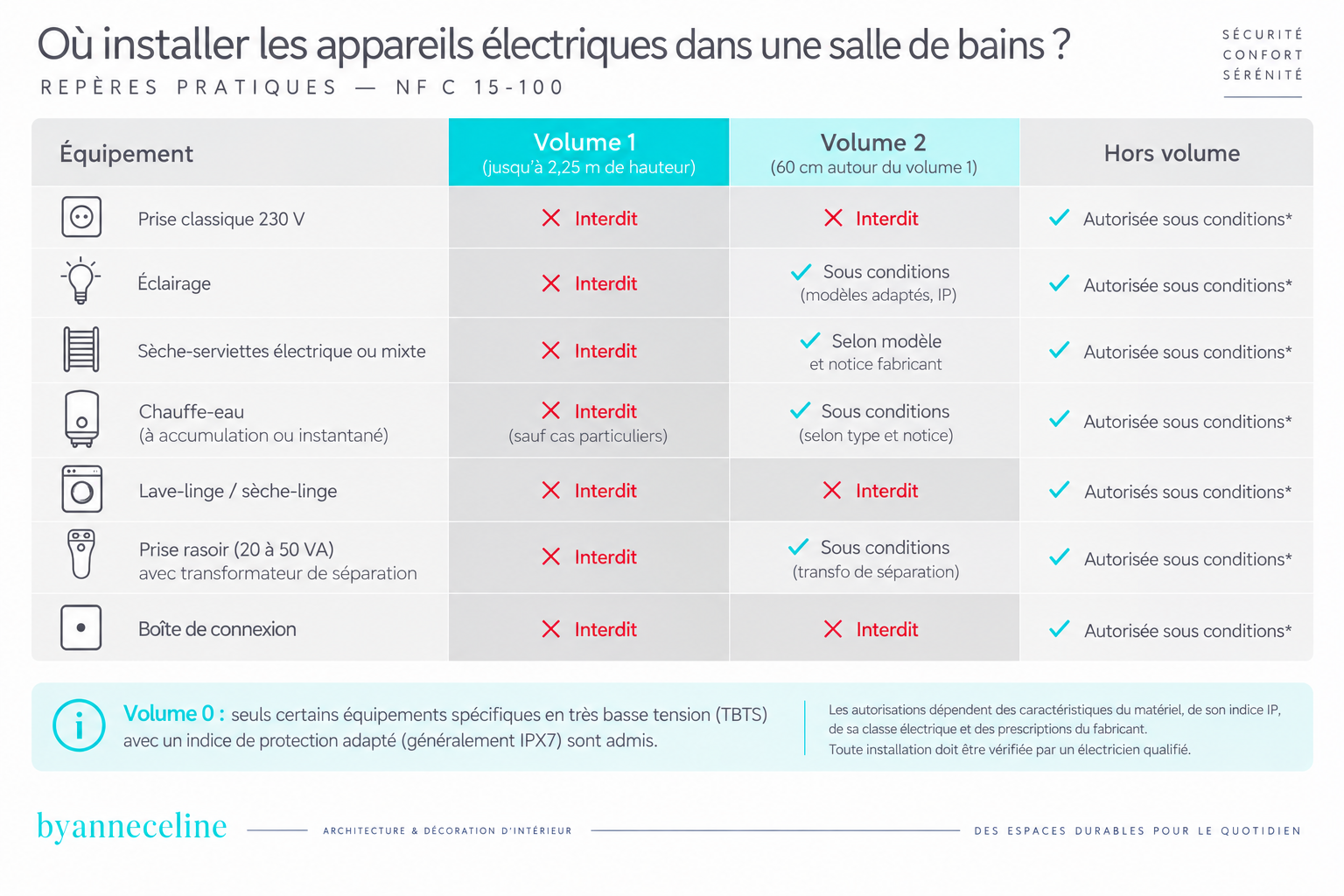 Tableau des équipements électriques autorisés ou interdits dans les volumes 1 et 2 et hors volume d'une salle de bains selon la NF C 15-100.