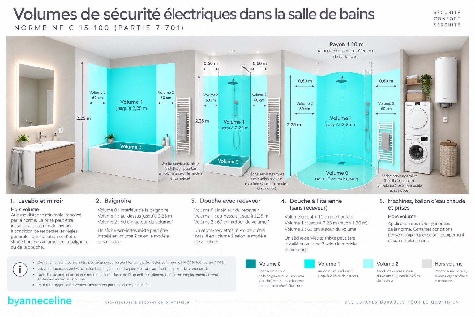 Schéma des volumes de sécurité électrique 0, 1 et 2 autour d'une baignoire et de douches, avec lavabo et sèche-serviettes.